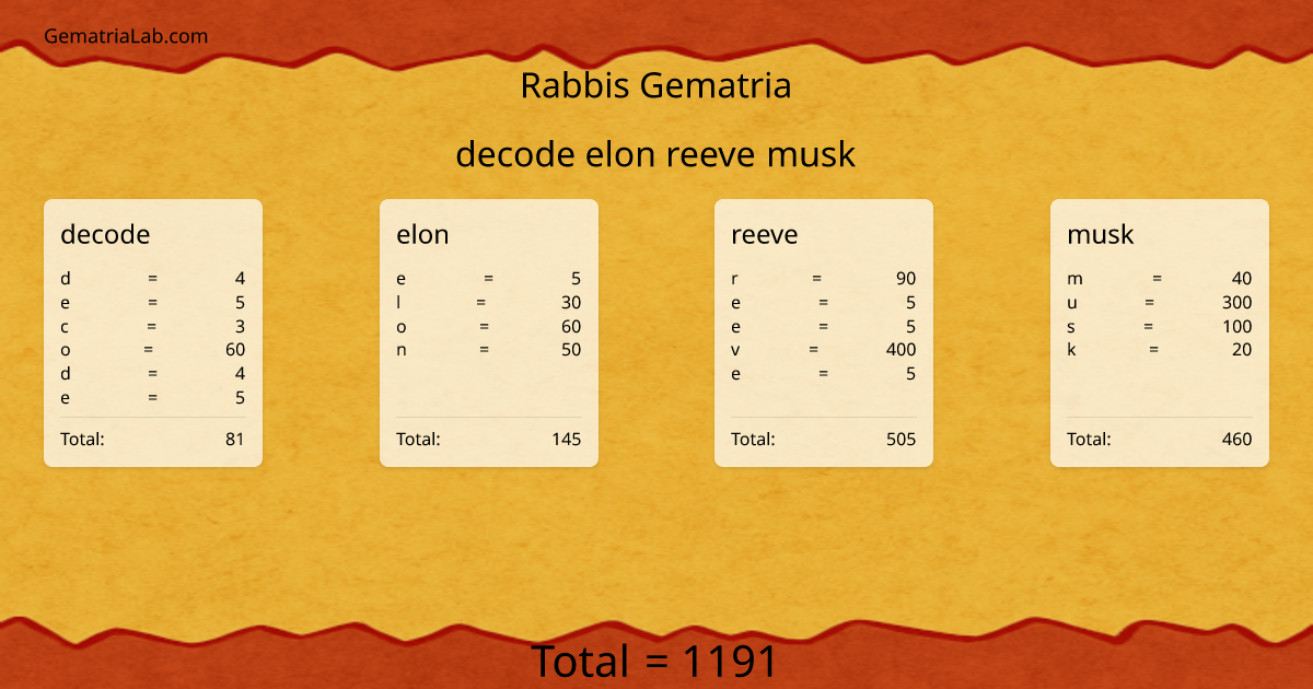 decode elon reeve musk in rabbis Gematria